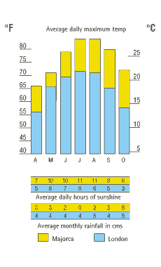 Summer Temp. Chart